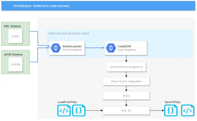 Image showing the schema to code process
