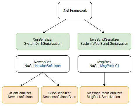 A graph showing the different serialization possibilities